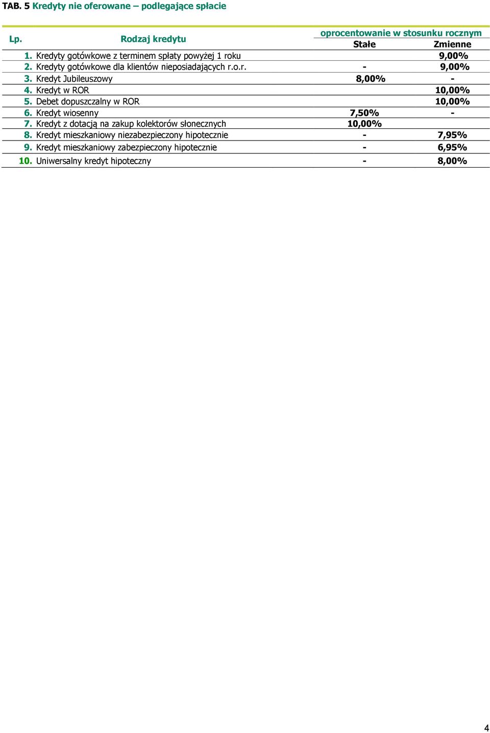 Debet dopuszczalny w ROR 10,00% 6. Kredyt wiosenny 7,50% - 7. Kredyt z dotacją na zakup kolektorów słonecznych 10,00% 8.