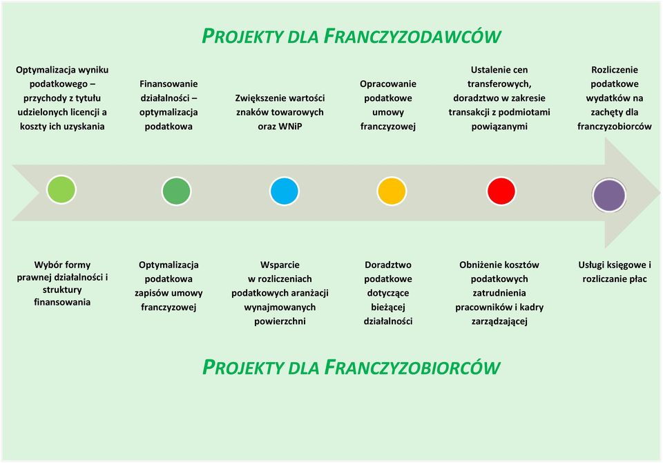 franczyzobiorców Wybór formy prawnej działalności i struktury finansowania Optymalizacja podatkowa zapisów umowy franczyzowej Wsparcie w rozliczeniach podatkowych aranżacji wynajmowanych