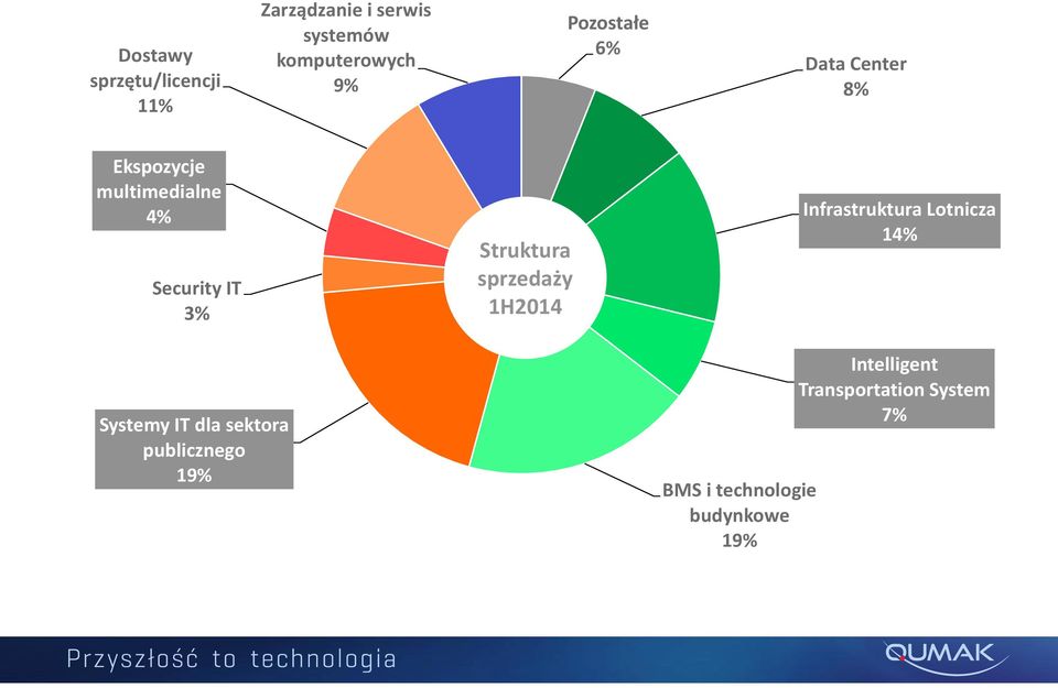 Struktura sprzedaży 1H2014 Infrastruktura Lotnicza 14% Systemy IT dla sektora