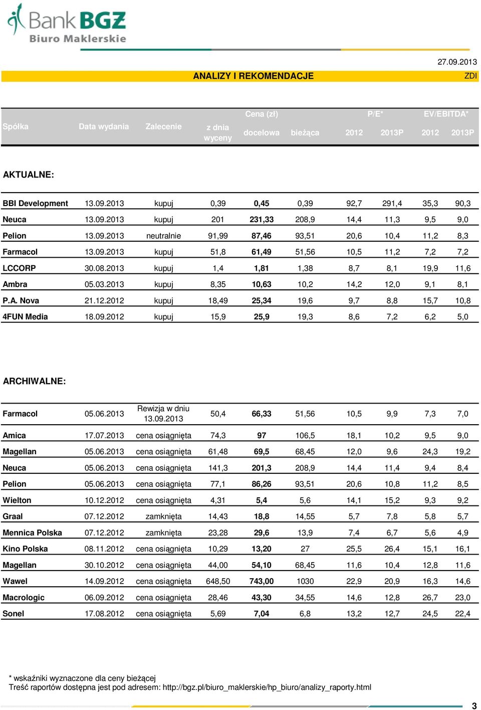 201 231,33 208,9 14,4 11,3 9,5 9,0 Pelion neutralnie 91,99 87,46 93,51 20,6 10,4 11,2 8,3 Farmacol kupuj 51,8 61,49 51,56 10,5 11,2 7,2 7,2 LCCORP 30.08.2013 kupuj 1,4 1,81 1,38 8,7 8,1 19,9 11,6 Ambra 05.