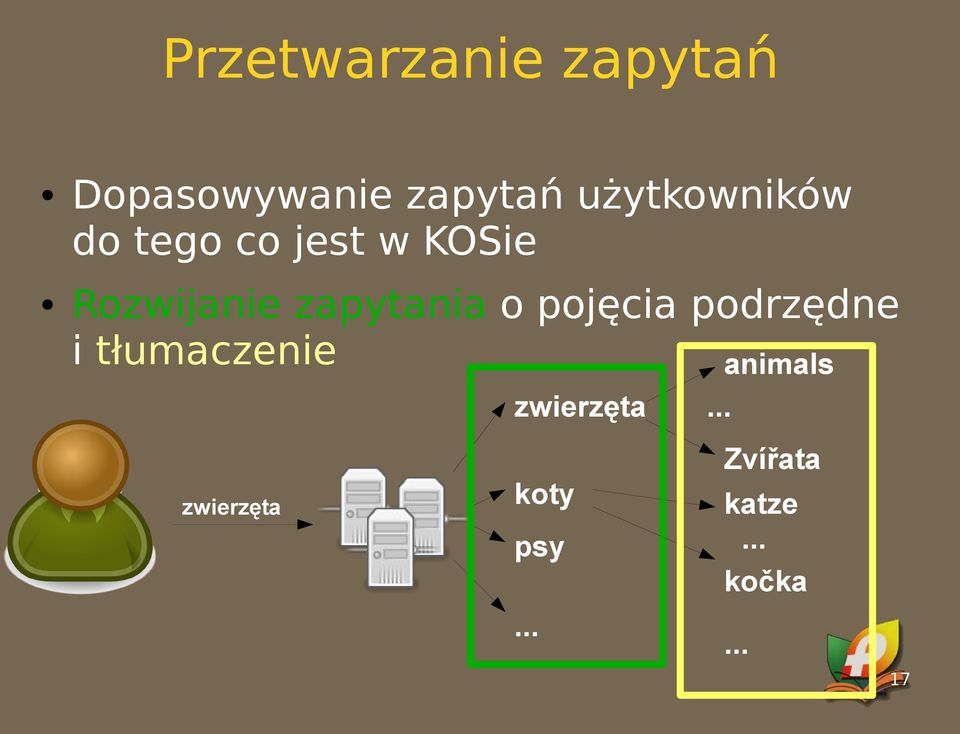 zapytania o pojęcia podrzędne i tłumaczenie