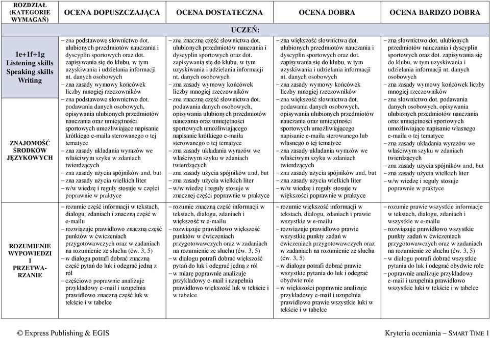 podawania danych osobowych, opisywania ulubionych przedmiotów nauczania oraz umiejętności sportowych umożliwiające napisanie krótkiego e-maila sterowanego o tej tematyce zna zasady układania wyrazów