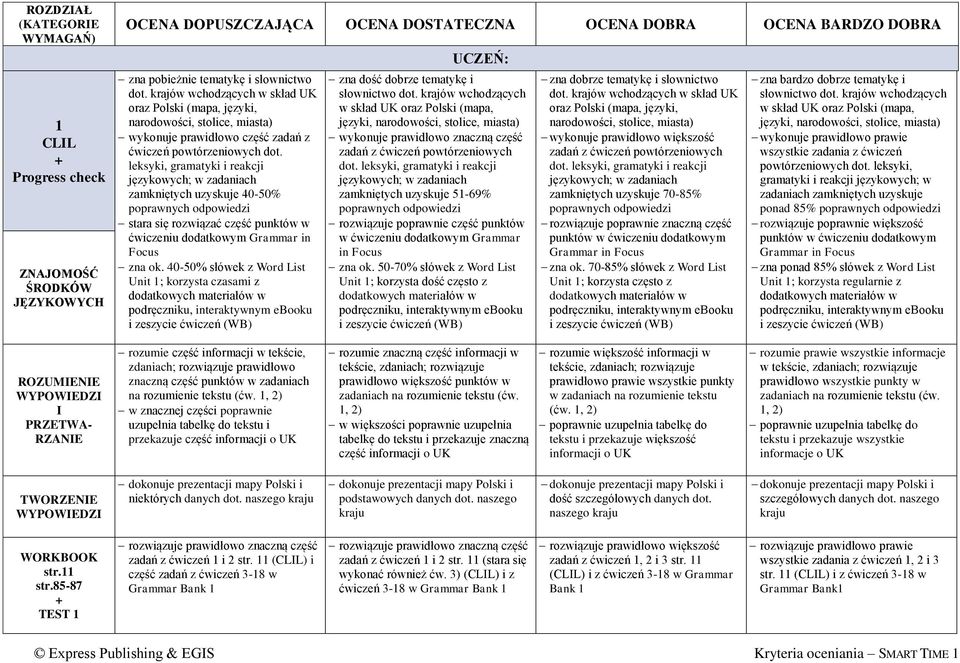 leksyki, gramatyki i reakcji językowych; w zadaniach zamkniętych uzyskuje 40-50% poprawnych stara się rozwiązać część punktów w ćwiczeniu dodatkowym Grammar in Focus zna ok.