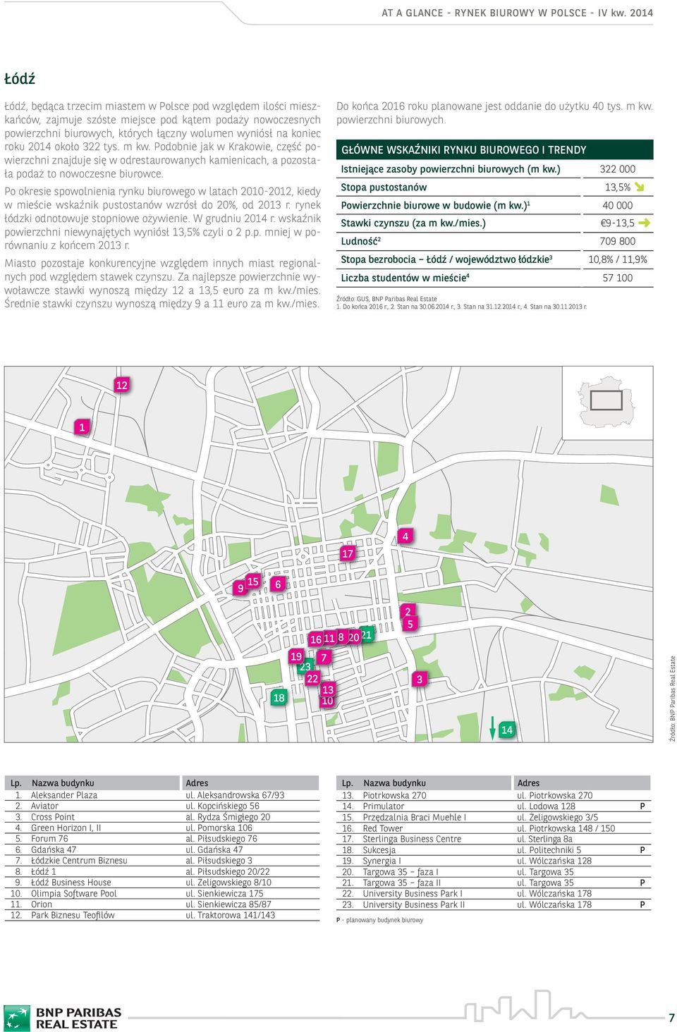 Po okresie spowolnienia rynku biurowego w latach 00-0, kiedy w mieście wskaźnik pustostanów wzrósł do 0%, od 0 r. rynek łódzki odnotowuje stopniowe ożywienie. W grudniu 0 r.