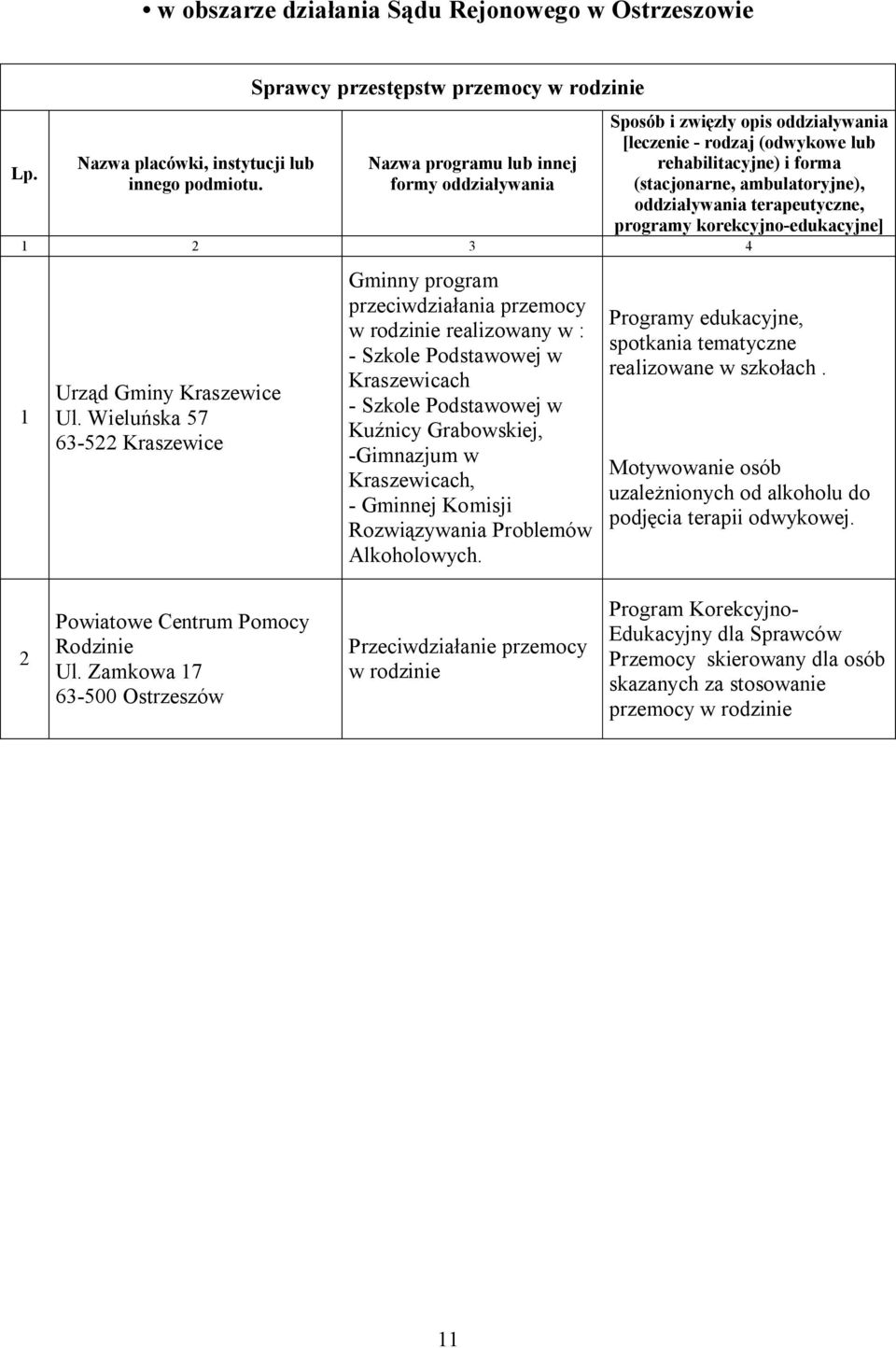 -Gimnazjum w Kraszewicach, - Gminnej Komisji Rozwiązywania Problemów Alkoholowych. Programy edukacyjne, spotkania tematyczne realizowane w szkołach.