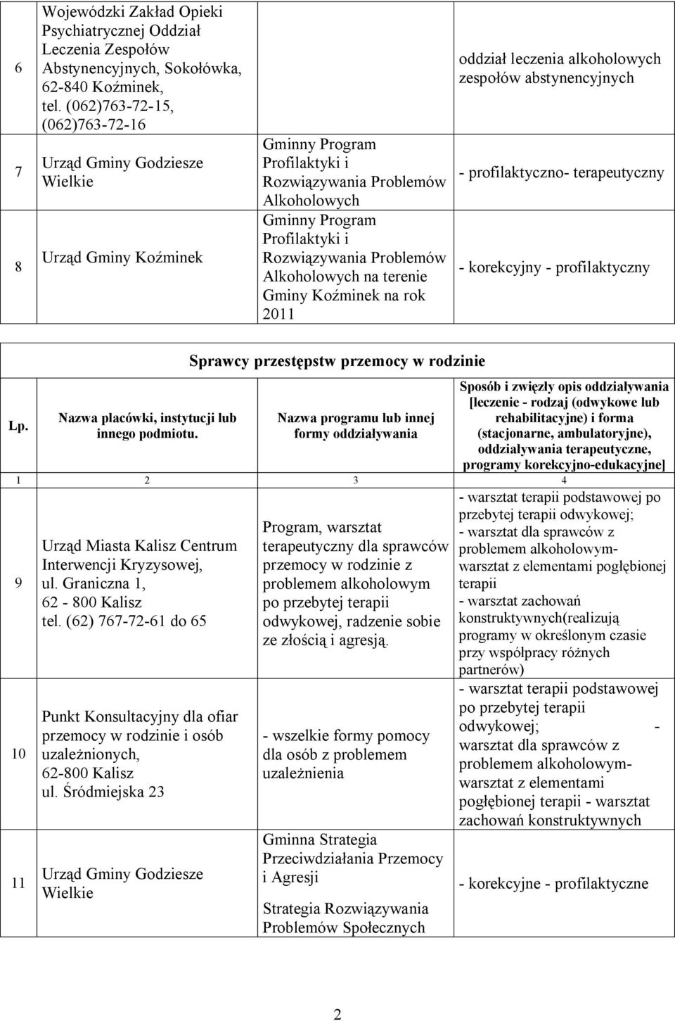 Koźminek na rok 0 oddział leczenia alkoholowych zespołów abstynencyjnych - profilaktyczno- terapeutyczny - korekcyjny - profilaktyczny Sprawcy przestępstw przemocy w rodzinie 9 0 Urząd Miasta Kalisz