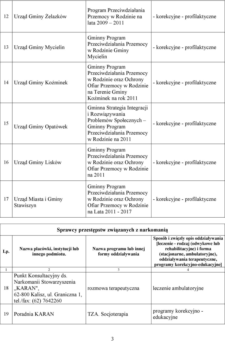 Rodzinie na 0 w Rodzinie oraz Ochrony Ofiar Przemocy w Rodzinie na 0 w Rodzinie oraz Ochrony Ofiar Przemocy w Rodzinie na Lata 0-07 Sprawcy przestępstw związanych z narkomanią 8 Punkt