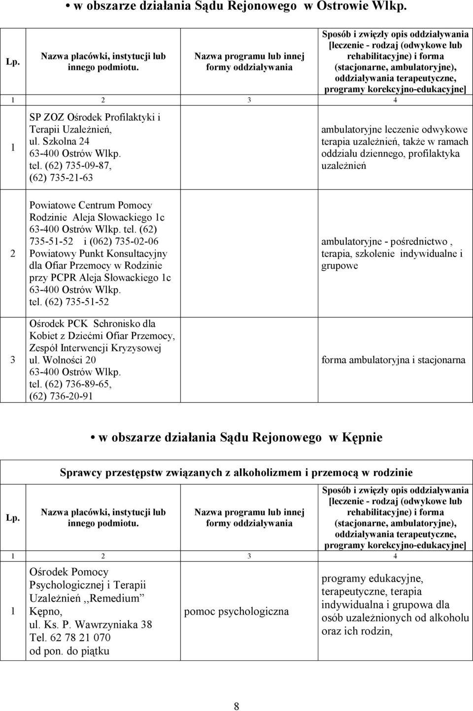 Ostrów Wlkp. tel. (6) 75-5-5 i (06) 75-0-06 Powiatowy Punkt Konsultacyjny dla Ofiar Przemocy w Rodzinie przy PCPR Aleja Słowackiego c 6-400 Ostrów Wlkp. tel. (6) 75-5-5 Ośrodek PCK Schronisko dla Kobiet z Dziećmi Ofiar Przemocy, Zespół Interwencji Kryzysowej ul.