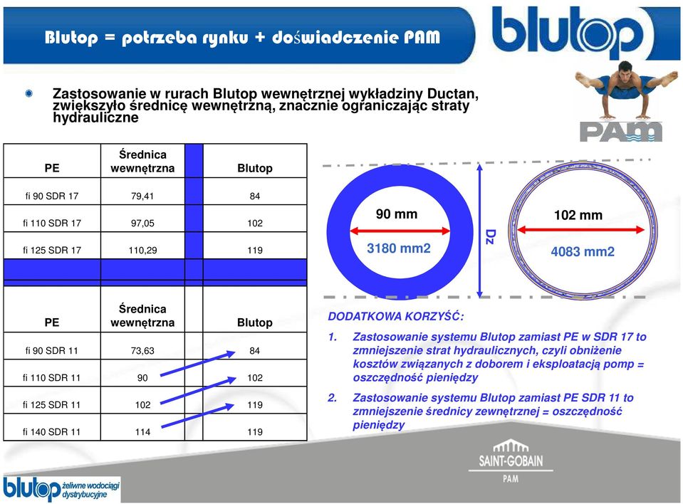 125 SDR 11 102 119 fi 140 SDR 11 114 119 DODATKOWA KORZYŚĆ: 1.