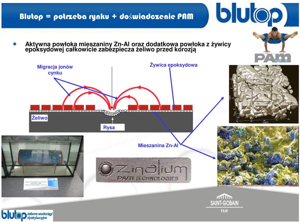 zabezpiecza żeliwo przed korozją Migracja jonów