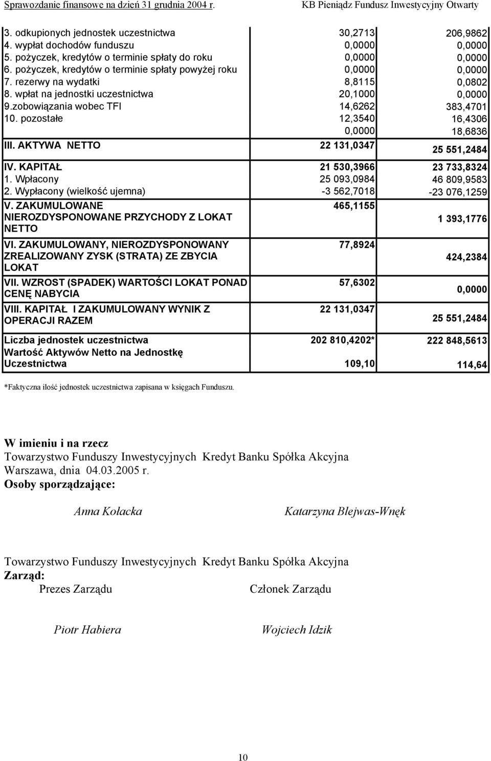pozostałe 12,3540 16,4306 0,0000 18,6836 III. AKTYWA NETTO 22 131,0347 25 551,2484 IV. KAPITAŁ 21 530,3966 23 733,8324 1. Wpłacony 25 093,0984 46 809,9583 2.