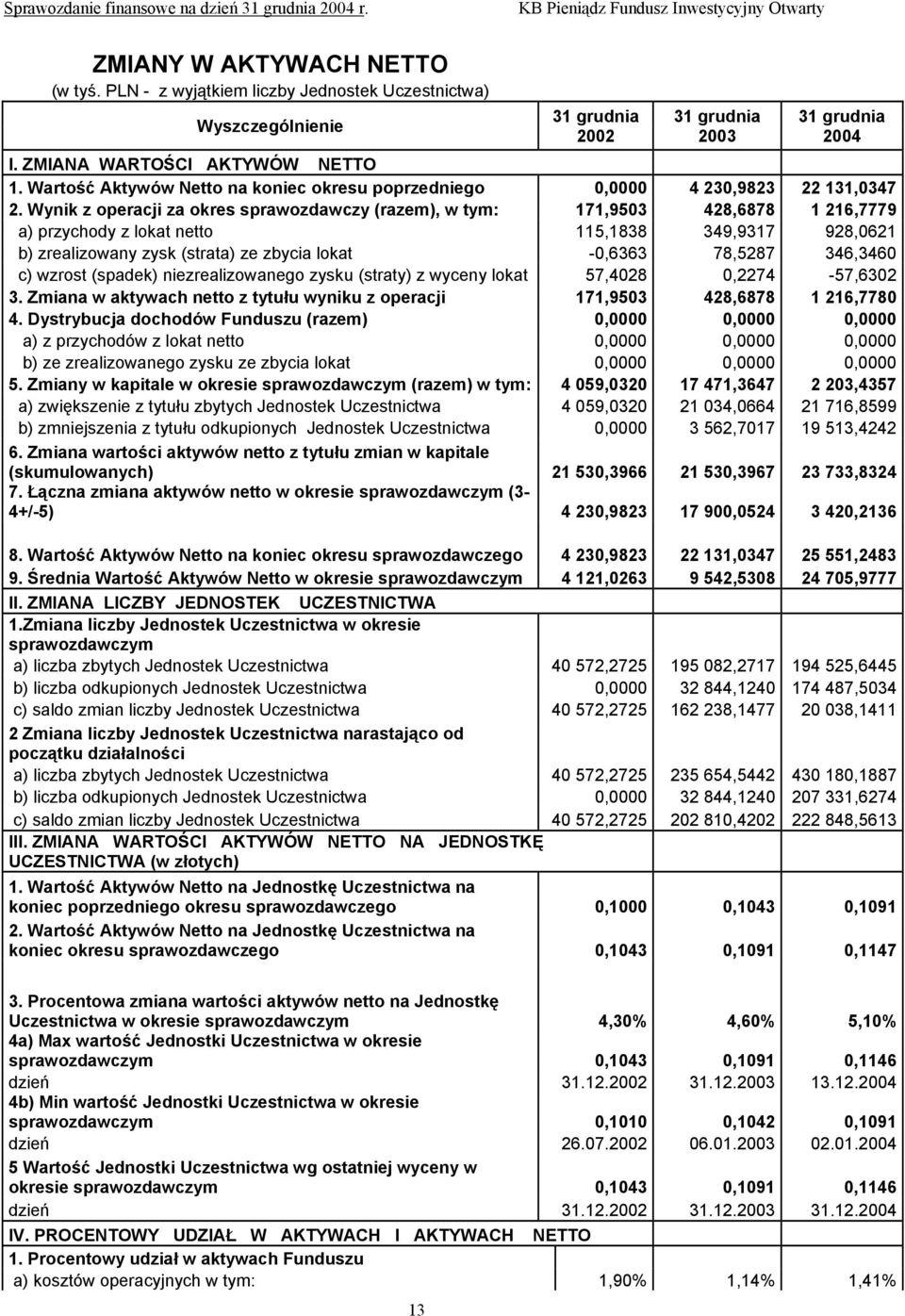 Wynik z operacji za okres sprawozdawczy (razem), w tym: 171,9503 428,6878 1 216,7779 a) przychody z lokat netto 115,1838 349,9317 928,0621 b) zrealizowany zysk (strata) ze zbycia lokat -0,6363