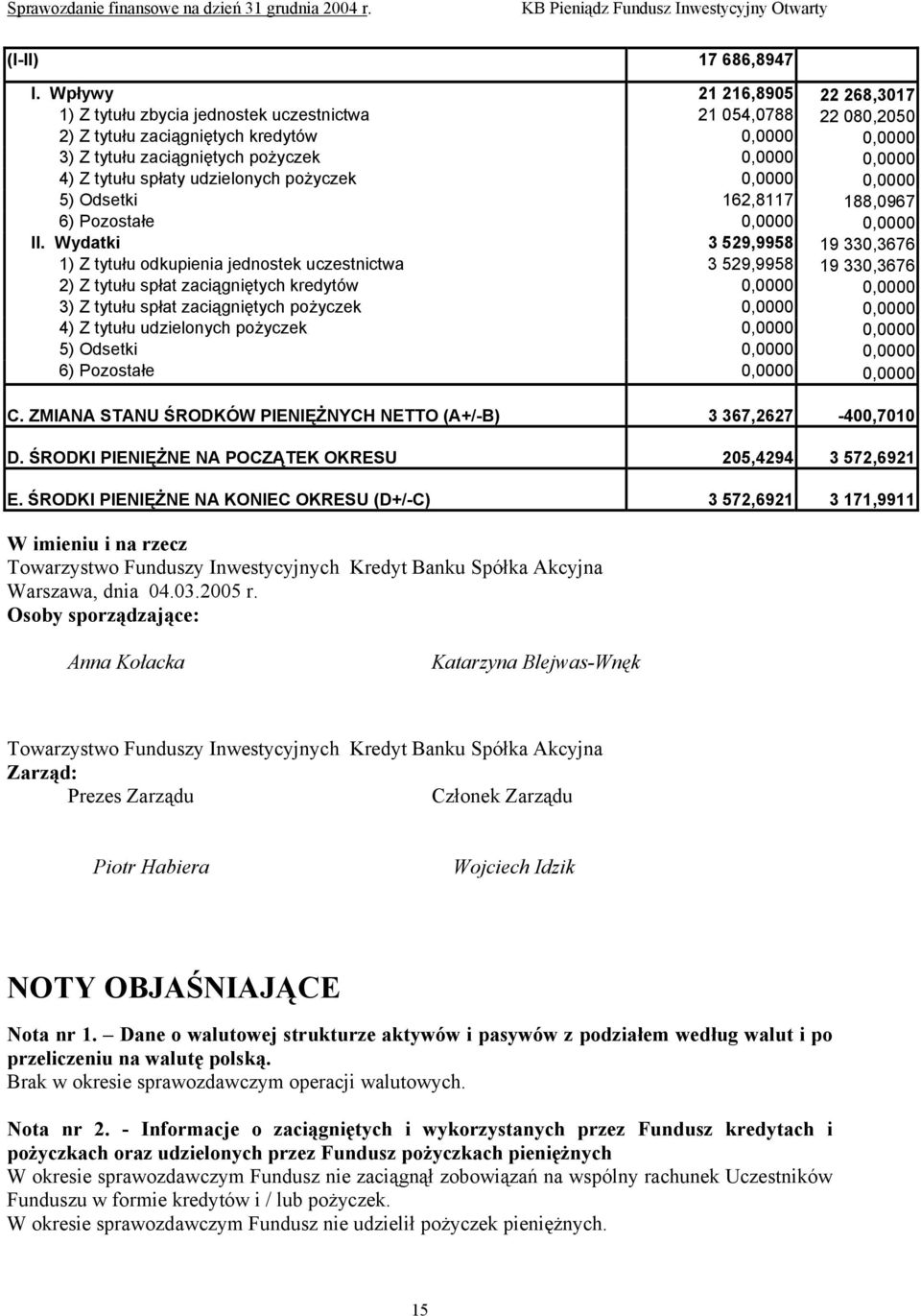 tytułu spłaty udzielonych pożyczek 0,0000 0,0000 5) Odsetki 162,8117 188,0967 6) Pozostałe 0,0000 0,0000 II.