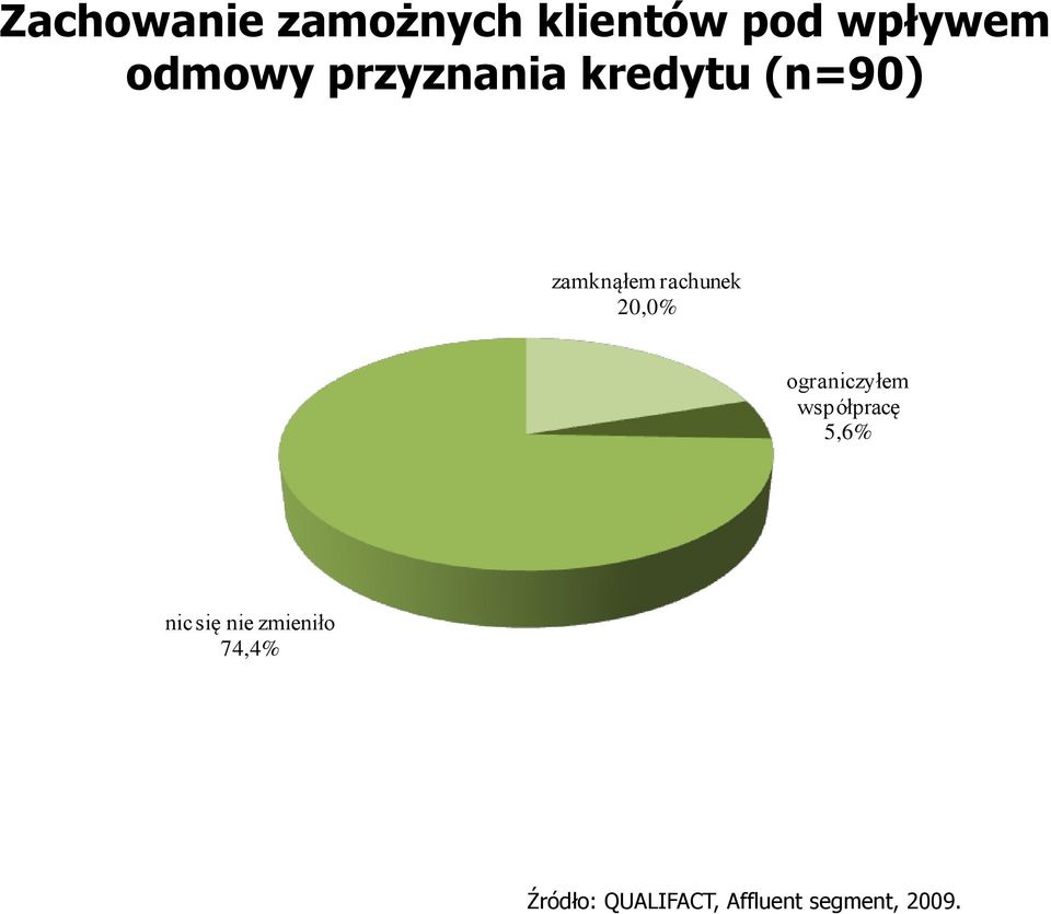 20,0% ograniczyłem współpracę 5,6% nic się nie