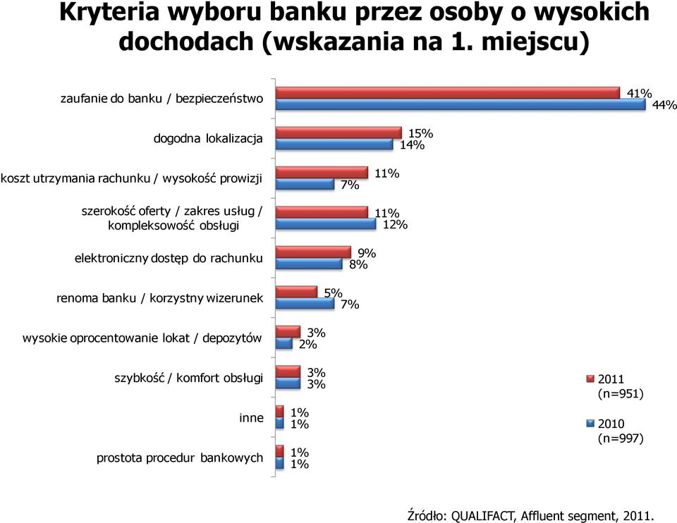 / zakres usług / kompleksowość obsługi 7% 15% 14% 11% 11% 12% elektroniczny dostęp do rachunku renoma banku / korzystny wizerunek