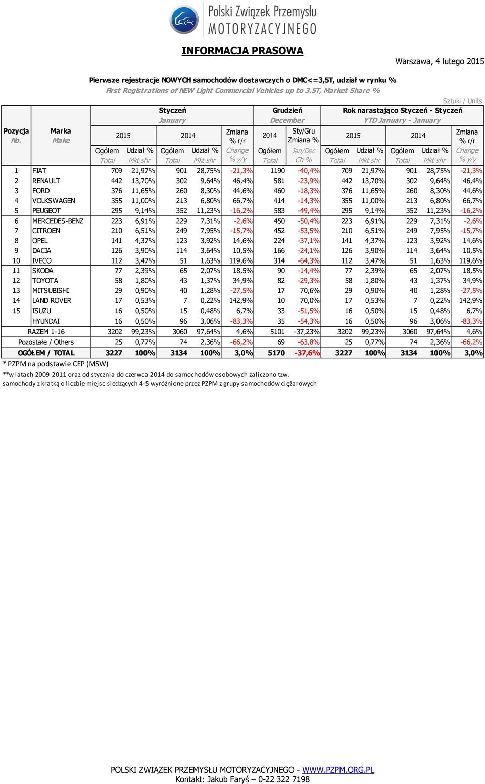 376 11,65% 260 8,30% 44,6% 460-18,3% 376 11,65% 260 8,30% 44,6% 4 VOLKSWAGEN 355 11,00% 213 6,80% 66,7% 414-14,3% 355 11,00% 213 6,80% 66,7% 5 PEUGEOT 295 9,14% 352 11,23% -16,2% 583-49,4% 295 9,14%