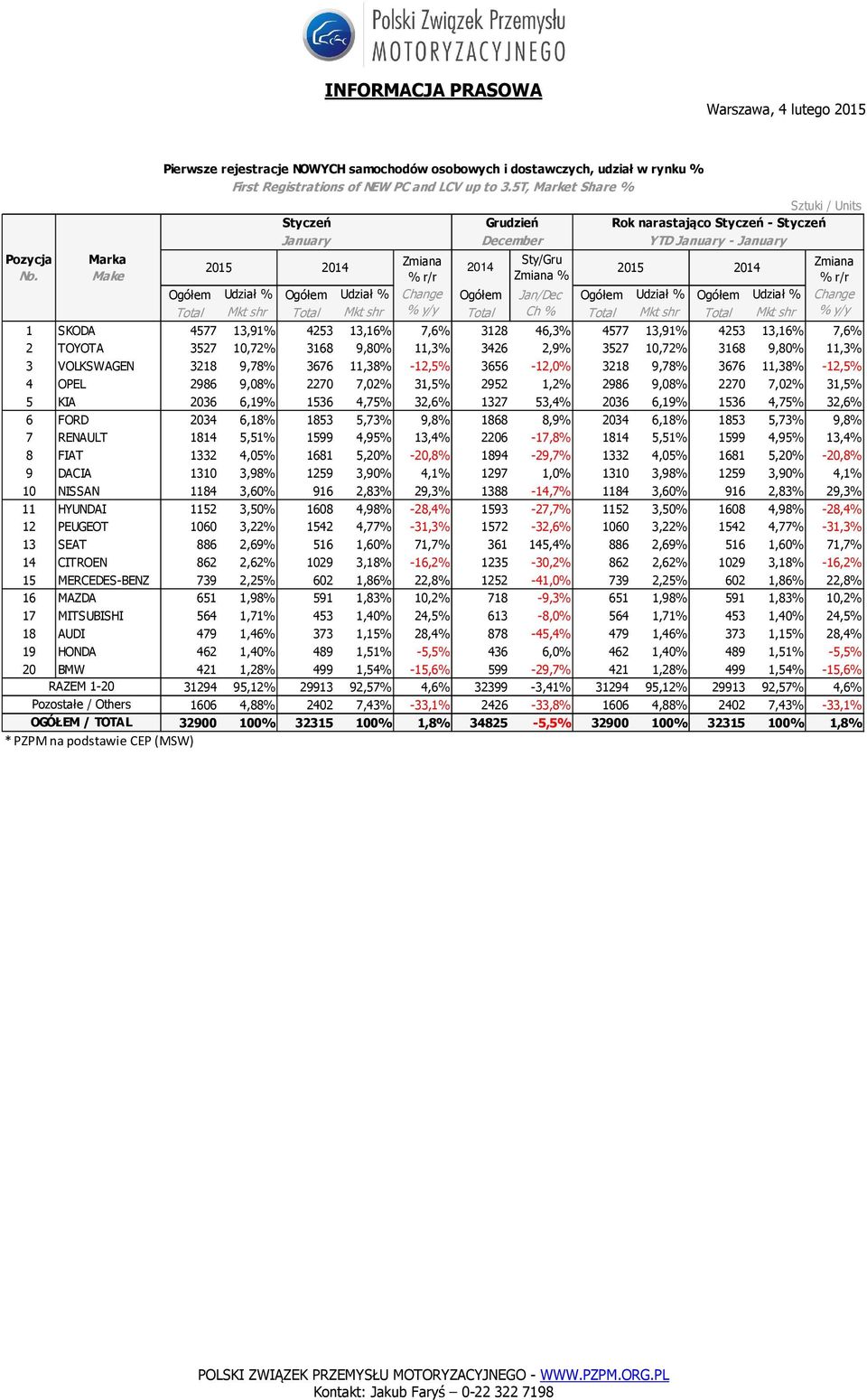 % y/y Total Ch % Total Mkt shr Total Mkt shr % y/y 1 SKODA 4577 13,91% % 4253 13,16% % 7,6% 3128 46,3% 4577 13,91% % 4253 13,16% % 7,6% 2 TOYOTA 3527 10,72% 3168 9,80% 11,3% 3426 2,9% 3527 10,72%