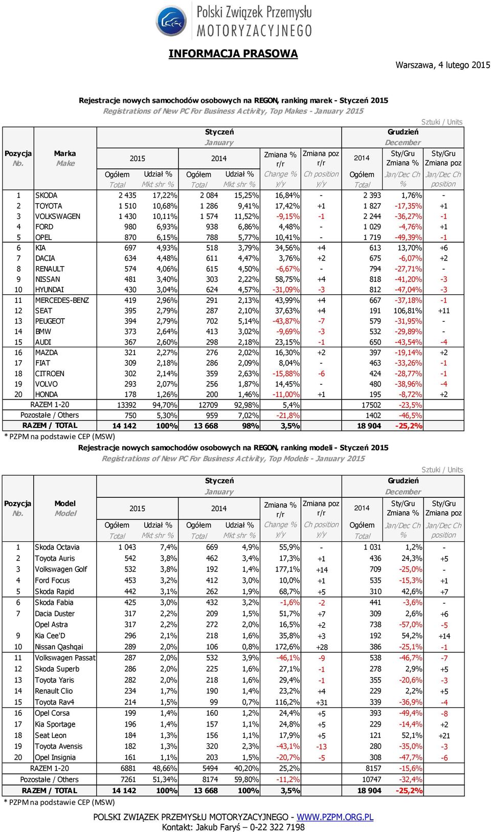 17,42% +1 1 827-17,35% +1 3 VOLKSWAGEN 1 430 10,11% 1 574 11,52% -9,15% -1 2 244-36,27% -1 4 FORD 980 6,93% 938 6,86% 4,48% - 1 029-4,76% +1 5 OPEL 870 6,15% 788 5,77% 10,41% - 1 719-49,39% -1 6 KIA