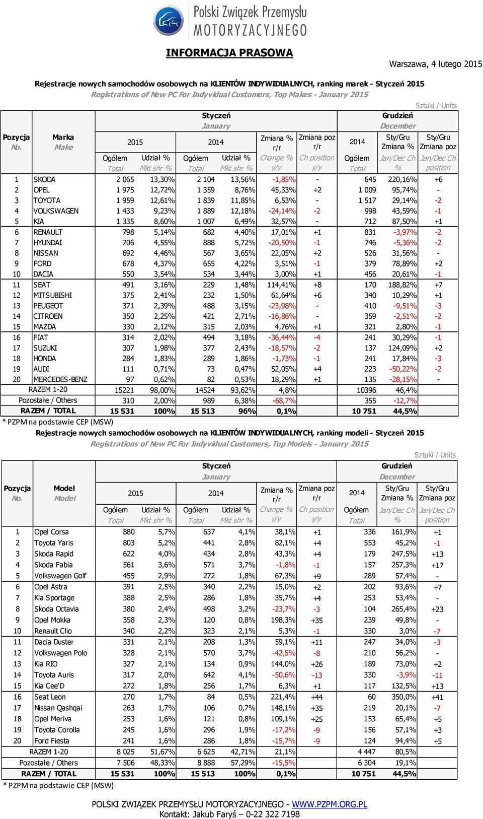 12,72% 1 359 8,76% 45,33% +2 1 009 95,74% - 3 TOYOTA 1 959 12,61% 1 839 11,85% 6,53% - 1 517 29,14% -2 4 VOLKSWAGEN 1 433 9,23% 1 889 12,18% -24,14% -2 998 43,59% -1 5 KIA 1 335 8,60% 1 007 6,49%