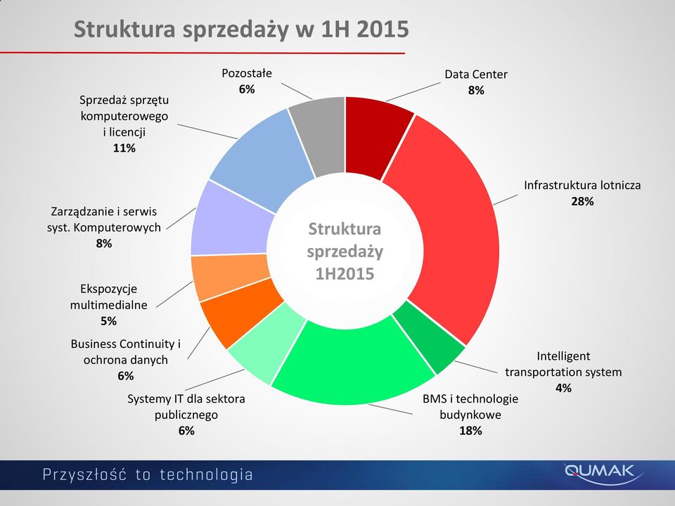 Komputerowych 8% Ekspozycje multimedialne 5% Business Continuity i ochrona danych 6% Systemy