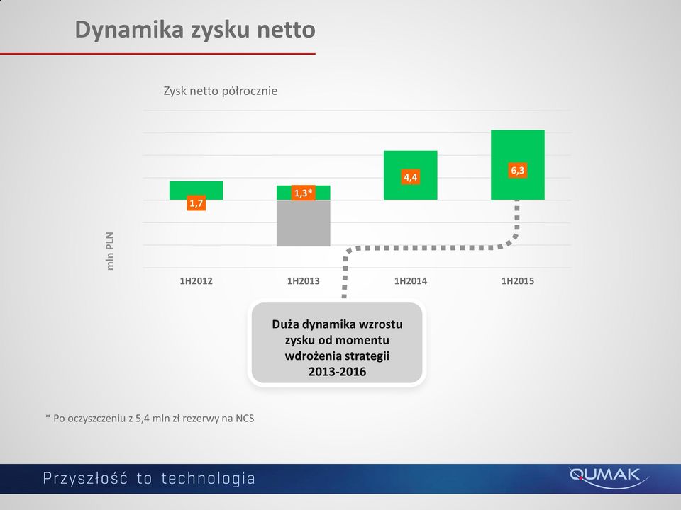 dynamika wzrostu zysku od momentu wdrożenia