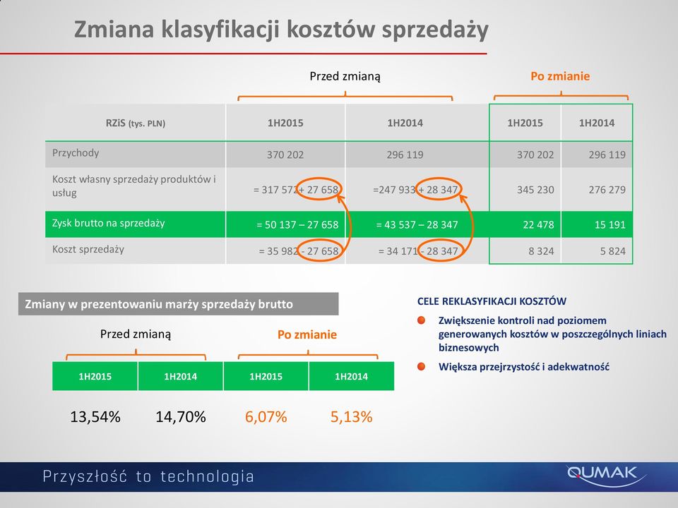 276 279 Zysk brutto na sprzedaży = 50 137 27 658 = 43 537 28 347 22 478 15 191 Koszt sprzedaży = 35 982-27 658 = 34 171-28 347 8 324 5 824 Zmiany w prezentowaniu