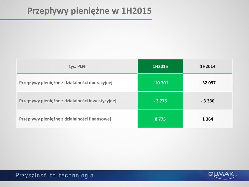 operacyjnej - 10 701-32 097 Przepływy pieniężne z