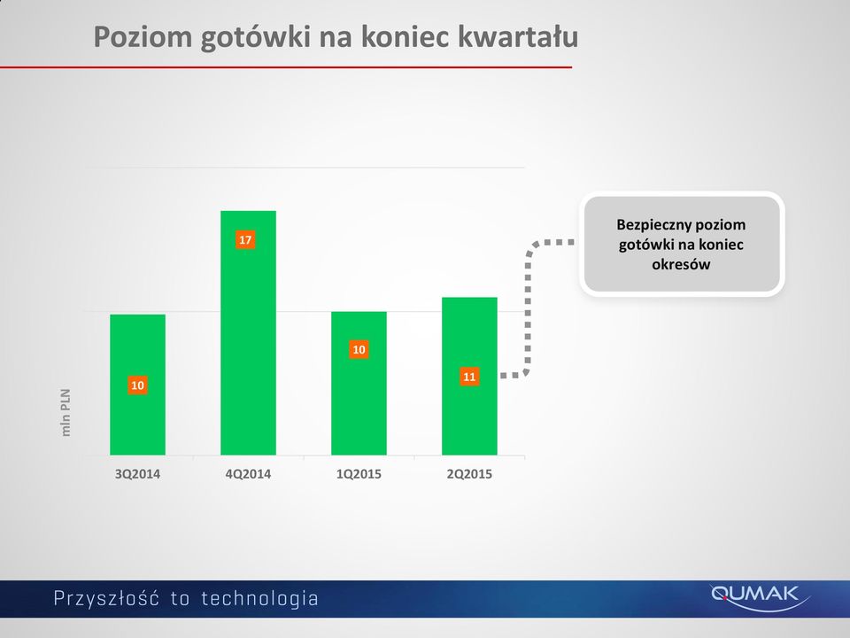 poziom gotówki na koniec