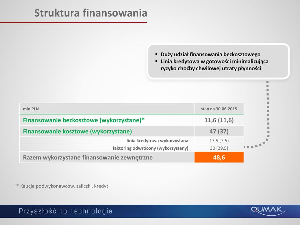 2015 Finansowanie bezkosztowe (wykorzystane)* 11,6 (11,6) Finansowanie kosztowe (wykorzystane) 47 (37) linia