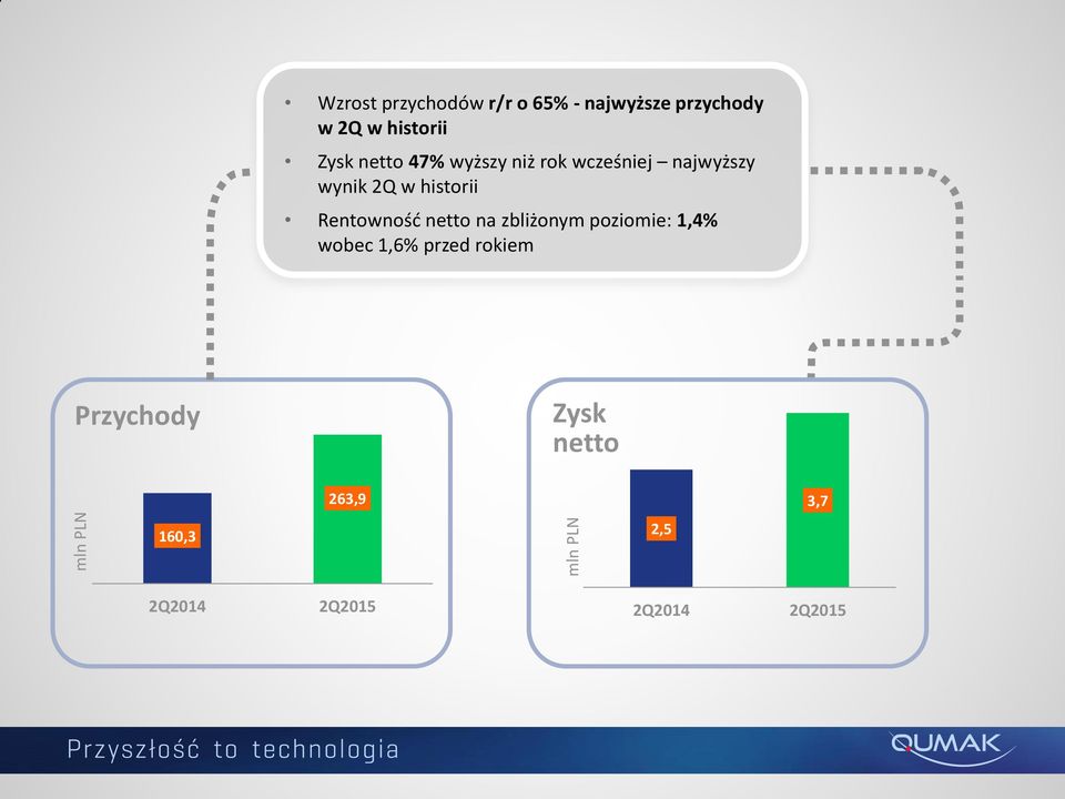 historii Rentowność netto na zbliżonym poziomie: 1,4% wobec 1,6% przed
