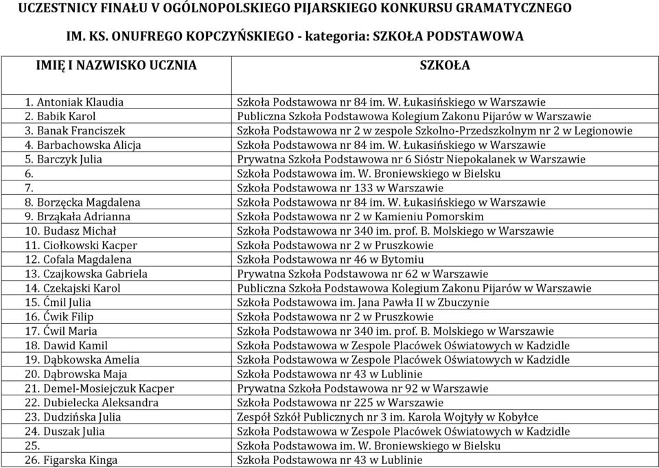 Banak Franciszek Szkoła Podstawowa nr 2 w zespole Szkolno-Przedszkolnym nr 2 w Legionowie 4. Barbachowska Alicja Szkoła Podstawowa nr 84 im. W. Łukasińskiego w Warszawie 5.