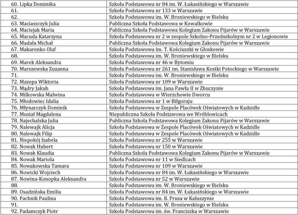 Macuda Katarzyna Szkoła Podstawowa nr 2 w zespole Szkolno-Przedszkolnym nr 2 w Legionowie 66. Madała Michał Publiczna Szkoła Podstawowa Kolegium Zakonu Pijarów w Warszawie 67.