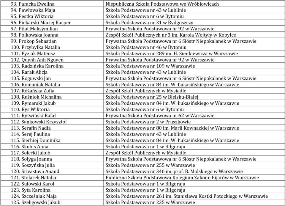 Karola Wojtyły w Kobyłce 99. Prokop Sebastian Prywatna Szkoła Podstawowa nr 6 Sióstr Niepokalanek w Warszawie 100. Przybyłka Natalia Szkoła Podstawowa nr 46 w Bytomiu 101.