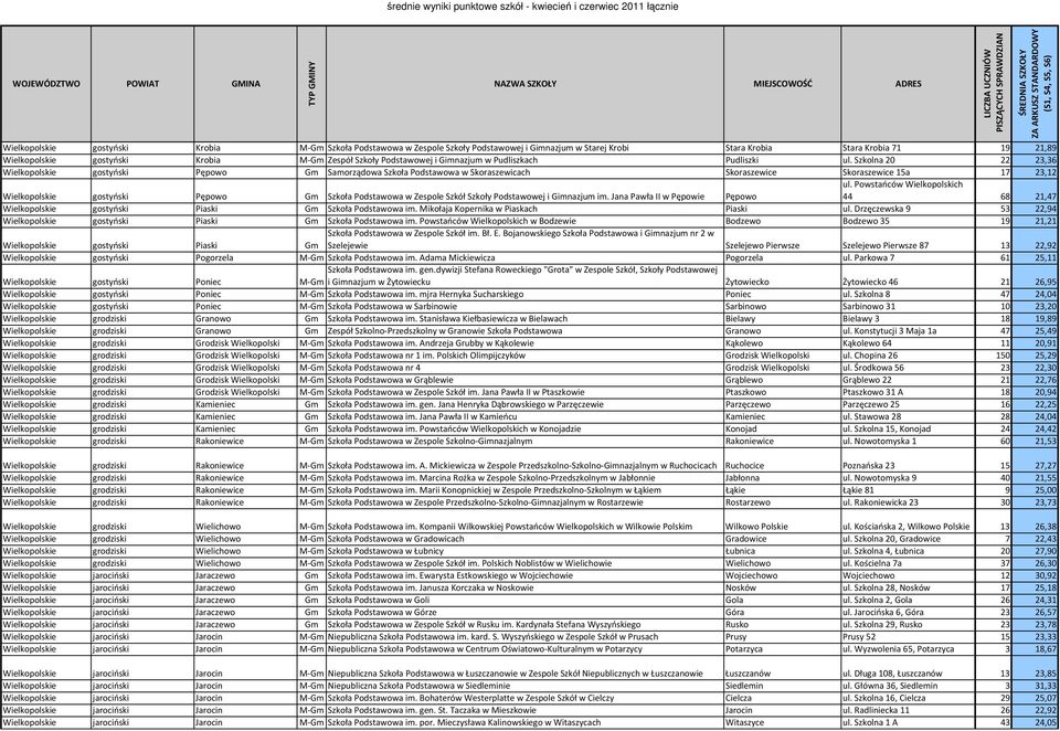 Szkolna 20 22 23,36 Wielkopolskie gostyński Pępowo Gm Samorządowa Szkoła Podstawowa w Skoraszewicach Skoraszewice Skoraszewice 15a 17 23,12 Wielkopolskie gostyński Pępowo Gm Szkoła Podstawowa w
