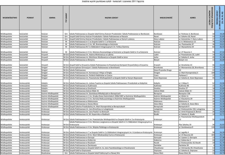 Szkolna 10, Racot 53 25,85 Wielkopolskie kościański Kościan Gm Zespół Szkół Gminy Kościan Przedszkole i Szkoła Podstawowa w Starym Luboszu Stary Lubosz ul.