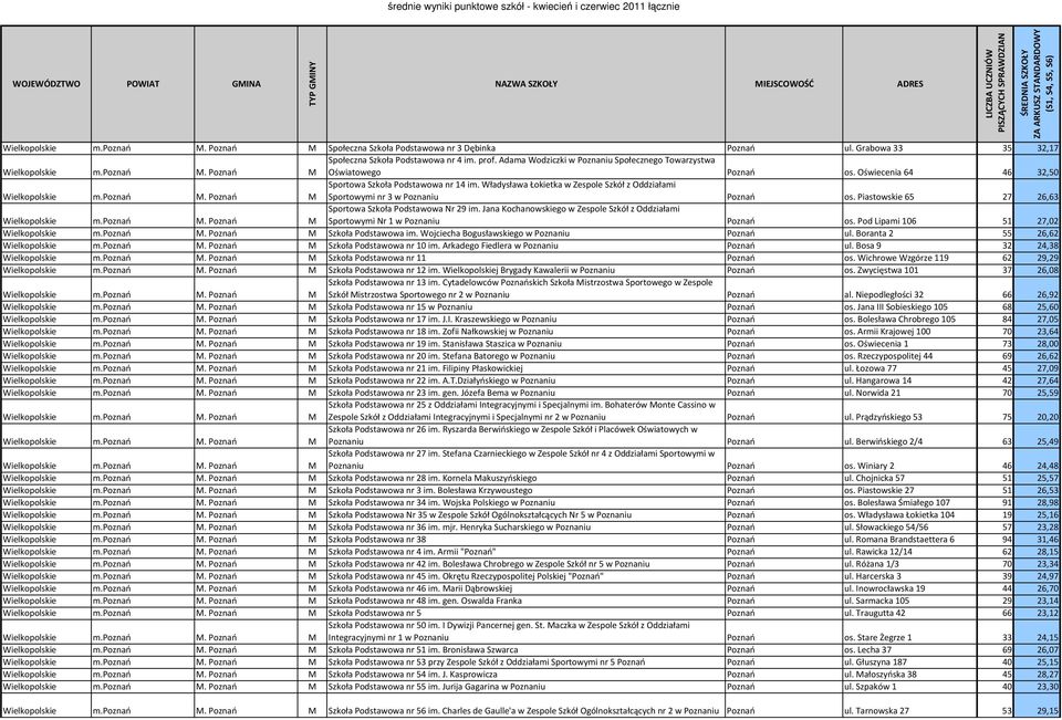 Władysława Łokietka w Zespole Szkół z Oddziałami Sportowymi nr 3 w Poznaniu Poznań os. Piastowskie 65 27 26,63 Wielkopolskie m.poznań M. Poznań M Sportowa Szkoła Podstawowa Nr 29 im.
