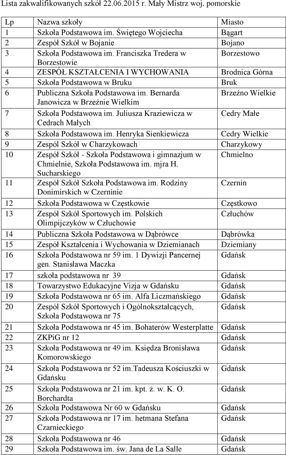 Bernarda Brzeźno Wielkie Janowicza w Brzeźnie Wielkim 7 Szkoła Podstawowa im. Juliusza Kraziewicza w Cedry Małe Cedrach Małych 8 Szkoła Podstawowa im.