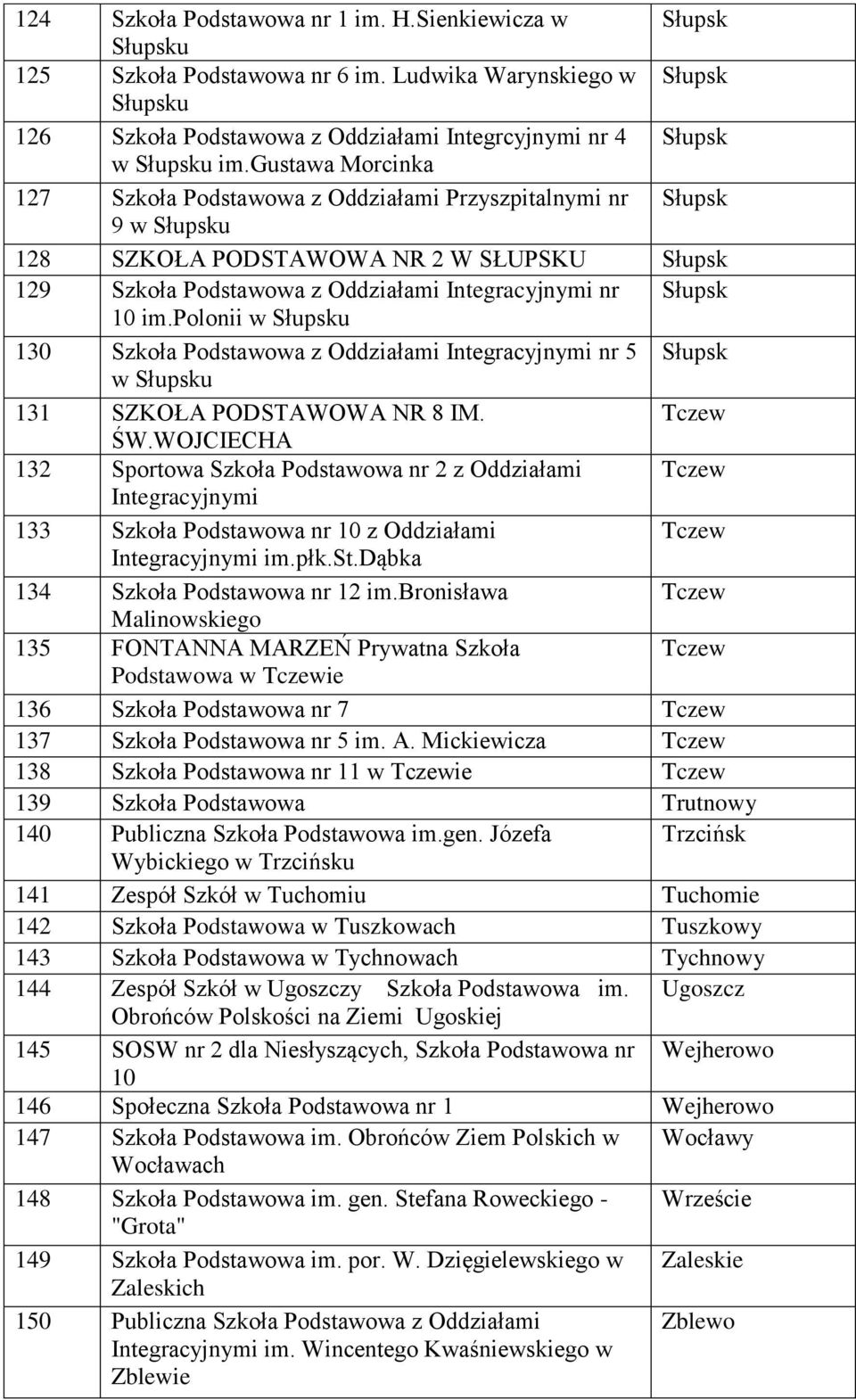 gustawa Morcinka 127 Szkoła Podstawowa z Oddziałami Przyszpitalnymi nr Słupsk 9 w Słupsku 128 SZKOŁA PODSTAWOWA NR 2 W SŁUPSKU Słupsk 129 Szkoła Podstawowa z Oddziałami Integracyjnymi nr Słupsk 10 im.