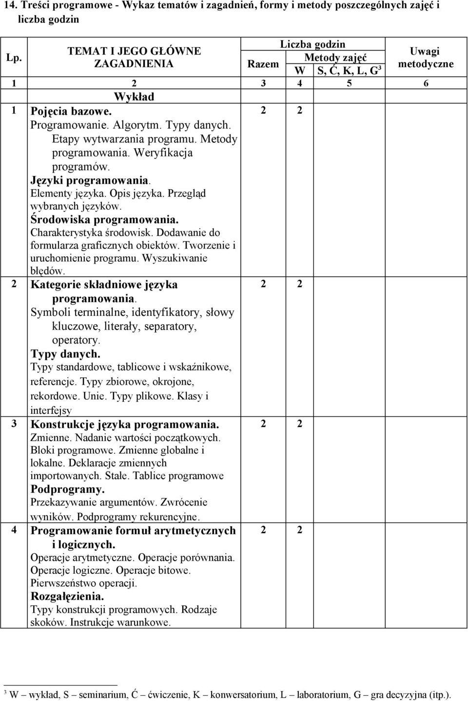 Etapy wytwarzania programu. Metody programowania. Weryfikacja programów. Języki programowania. Elementy języka. Opis języka. Przegląd wybranych języków. Środowiska programowania.