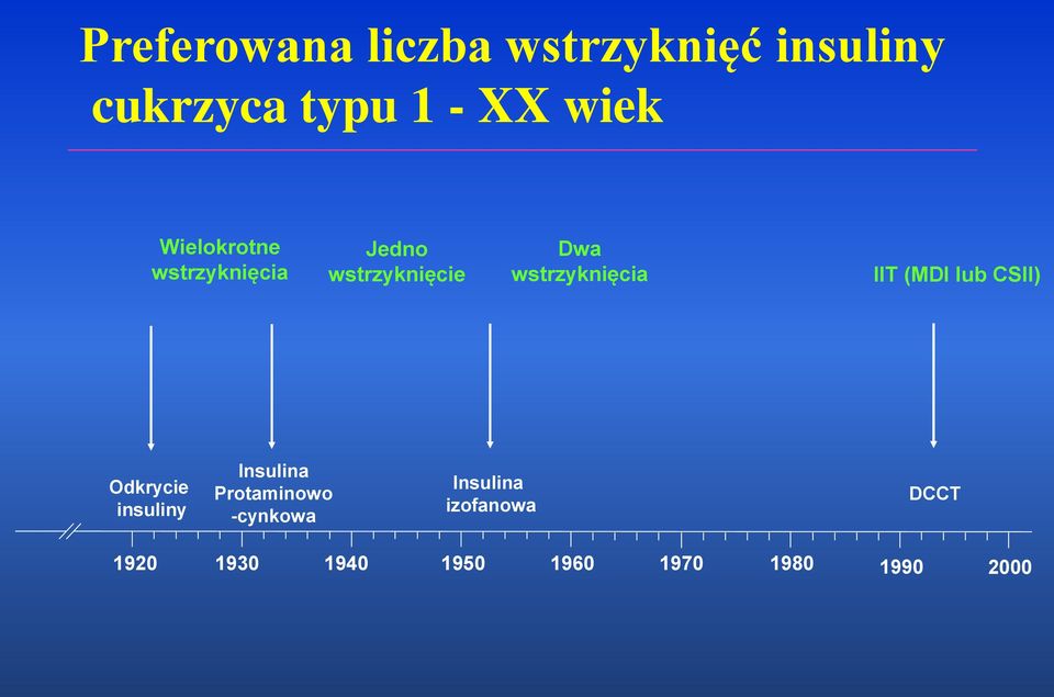 IIT (MDI lub CSII) Odkrycie insuliny Insulina Protaminowo -cynkowa