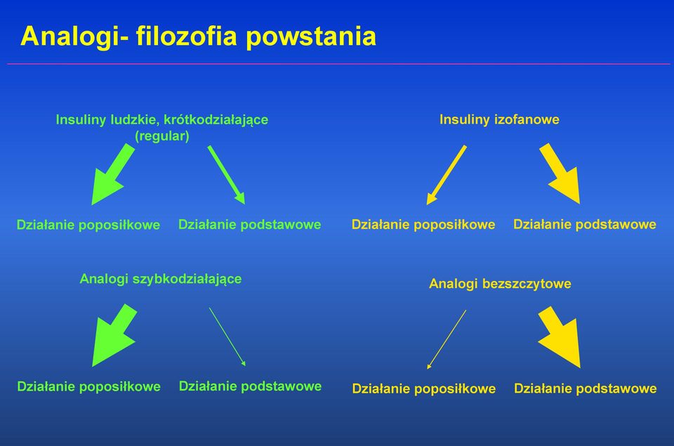 poposiłkowe Działanie podstawowe Analogi szybkodziałające Analogi