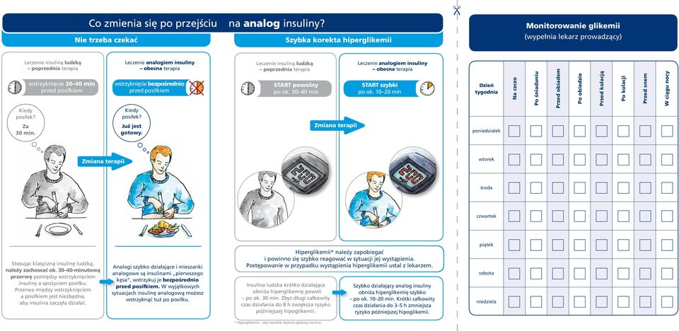 10 20 min Dzieƒ tygodnia poniedziałek Na czczo Po Êniadaniu em Po obiedzie kolacjà Po kolacji snem W ciàgu nocy wtorek środa czwartek Stosujàc klasycznà insulin ludzkà, nale y zachowaç ok.