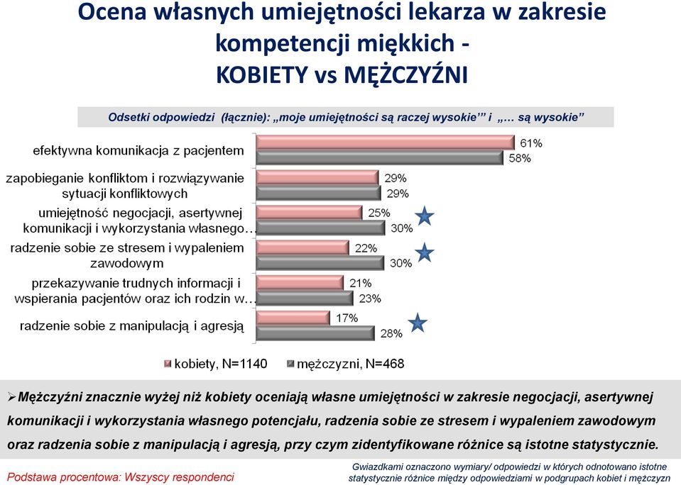 radzenia sobie ze stresem i wypaleniem zawodowym oraz radzenia sobie z manipulacją i agresją, przy czym zidentyfikowane różnice są istotne statystycznie.