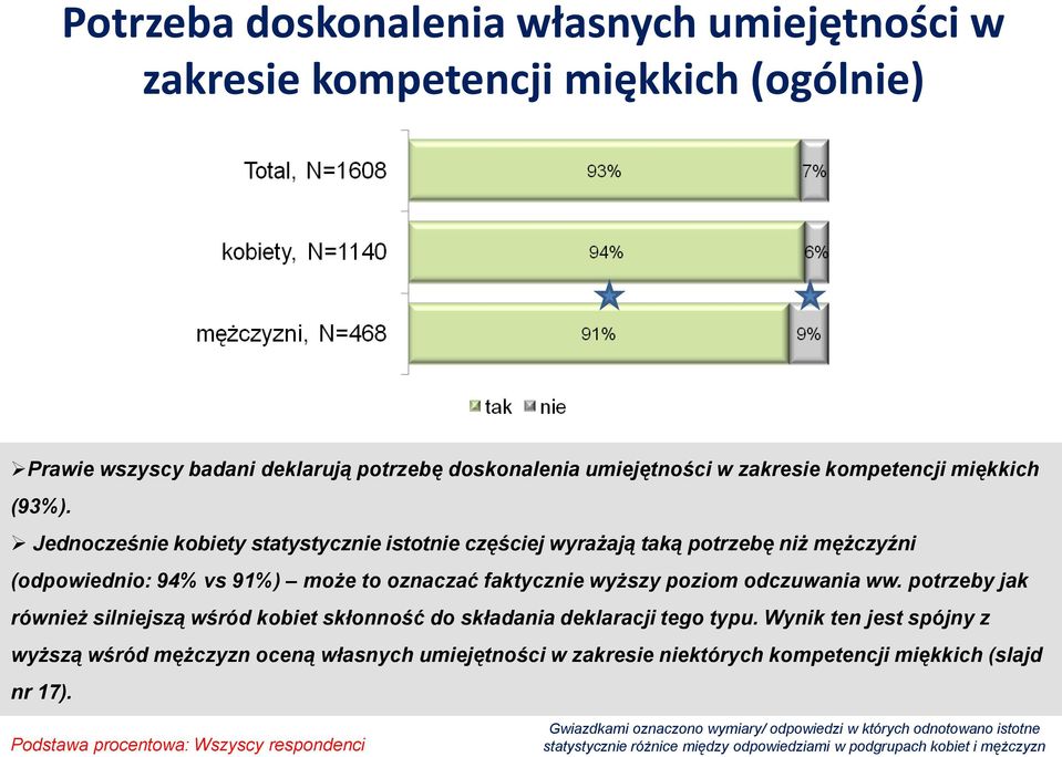 potrzeby jak również silniejszą wśród kobiet skłonność do składania deklaracji tego typu.