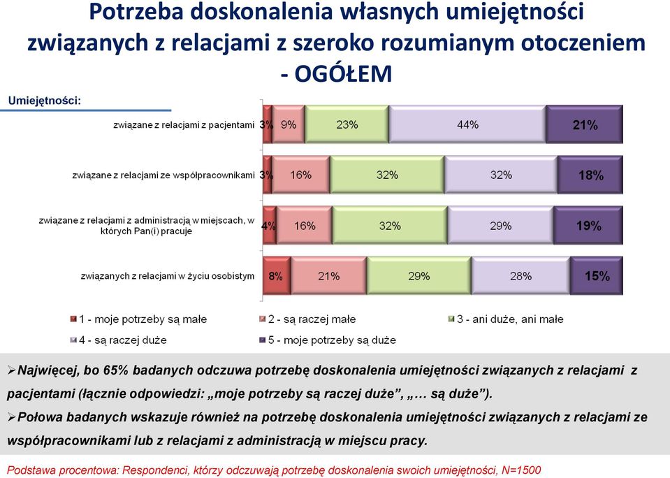 doskonalenia umiejętności związanych z relacjami z pacjentami (łącznie odpowiedzi: moje potrzeby są raczej duże, są duże ).