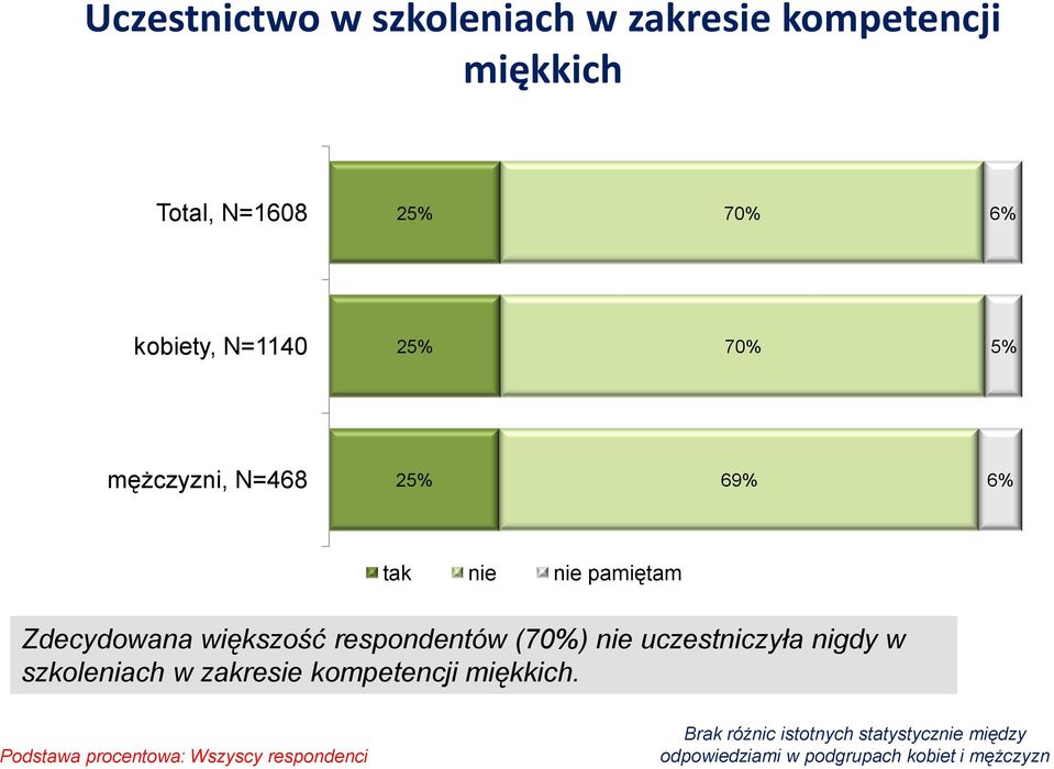 (70%) nie uczestniczyła nigdy w szkoleniach w zakresie kompetencji miękkich.