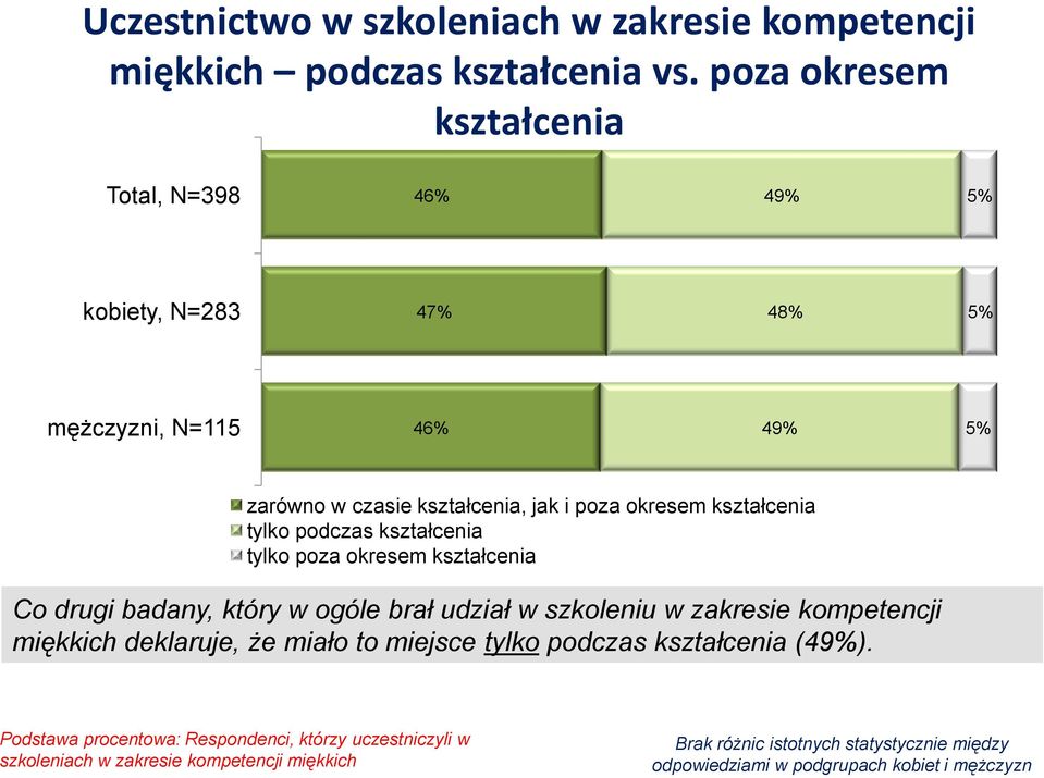 kształcenia tylko podczas kształcenia tylko poza okresem kształcenia Co drugi badany, który w ogóle brał udział w szkoleniu w zakresie kompetencji miękkich