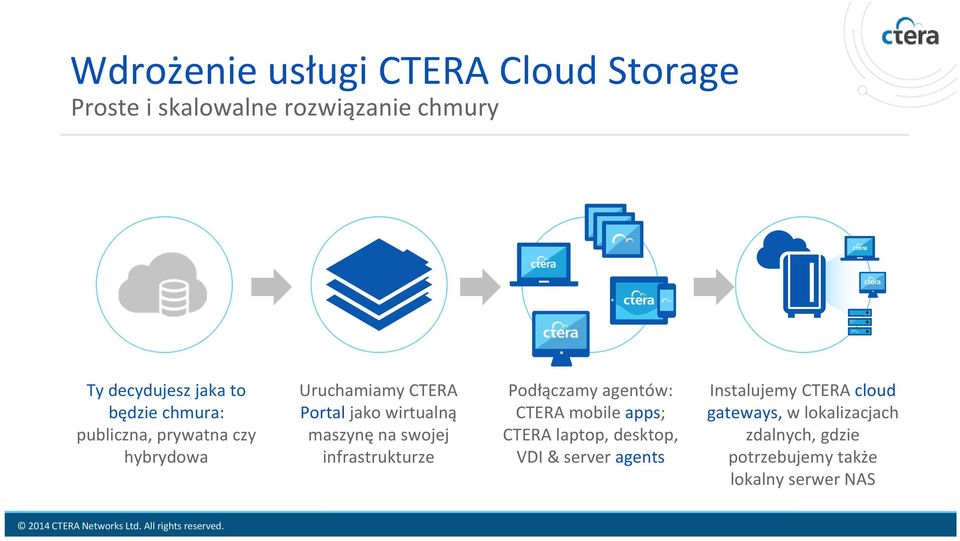 swojej infrastrukturze Podłączamy agentów: CTERA mobile apps; CTERA laptop,desktop, VDI & server