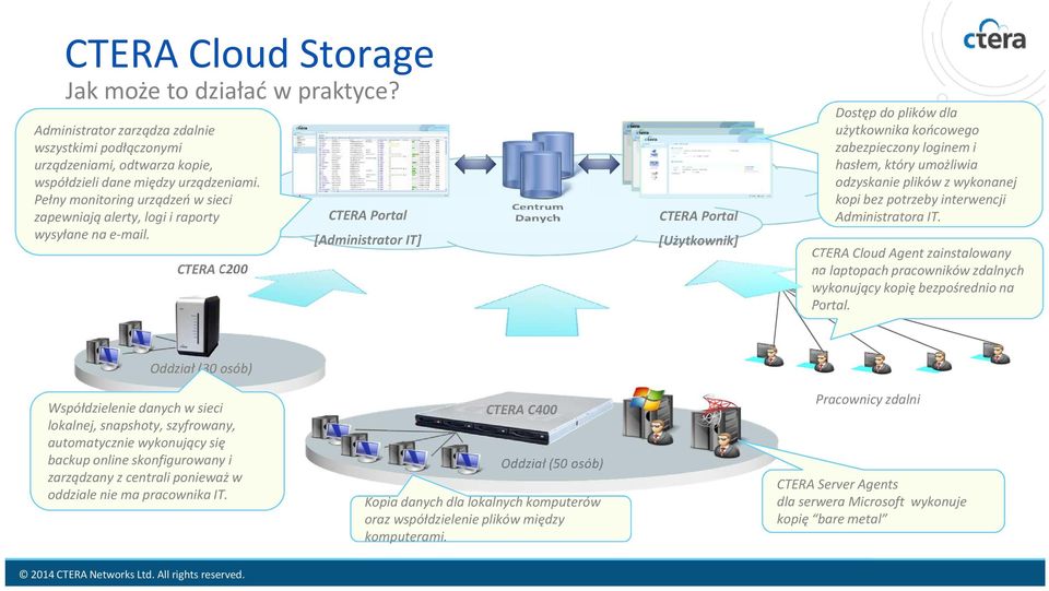 CTERA C200 CTERA Portal [Administrator IT] CTERA Portal [Użytkownik] Dostęp do plików dla użytkownika końcowego zabezpieczony loginem i hasłem, który umożliwia odzyskanie plików z wykonanej kopi bez