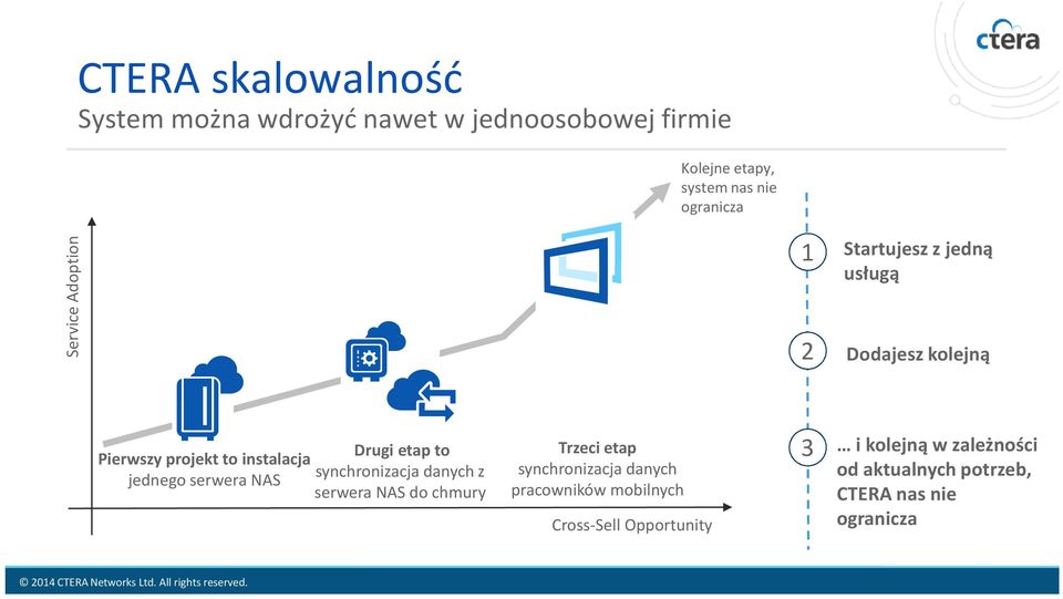 serwera NAS Drugi etap to synchronizacja danych z serwera NAS do chmury Trzeci etap synchronizacja danych